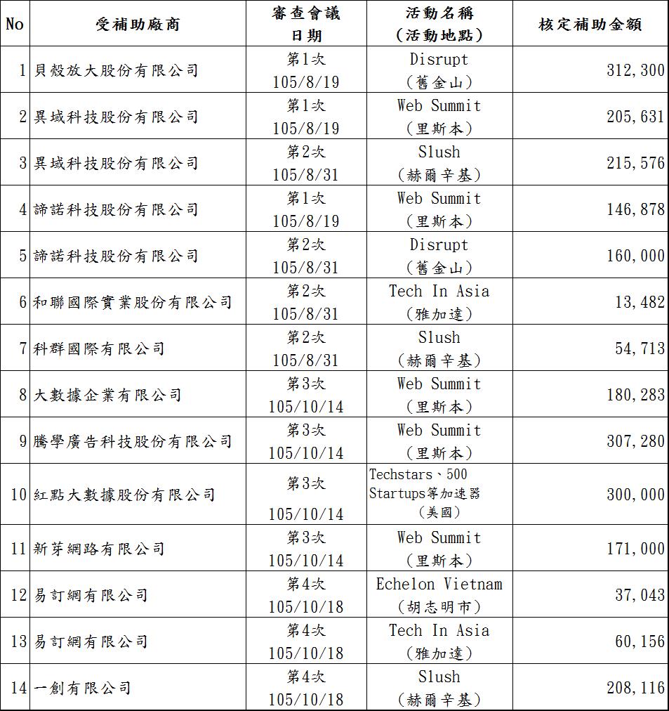 新創團隊經費支用情形彙總表01