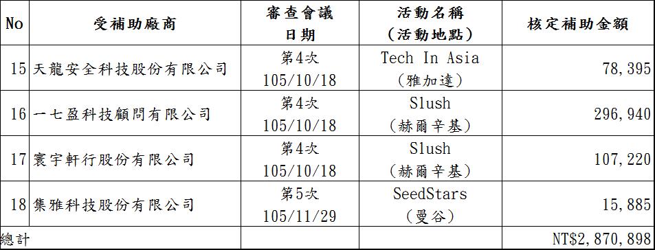 新創團隊經費支用情形彙總表02