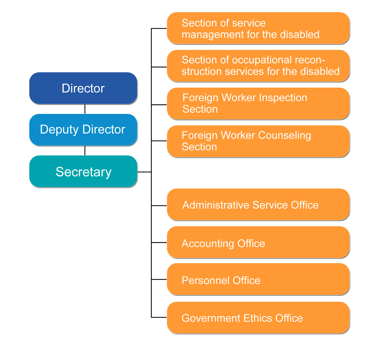 Organizational Chart of Taipei City Foreign and Disabled Labor Office