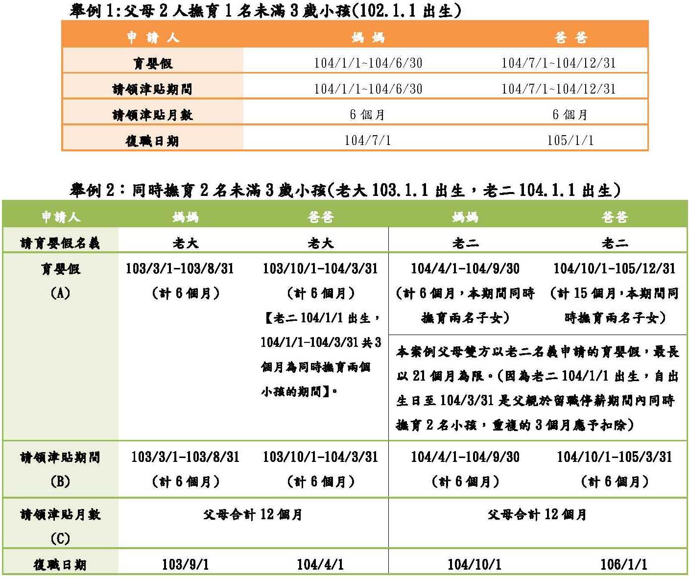 臺北市政府勞動局Department of Labor,Taipei City Government-勞動臺北文章分享-夫妻2人撫育未滿3歲子女的育嬰假怎麼請 ...