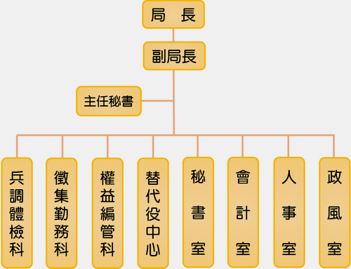 臺北市政府兵役局組織圖