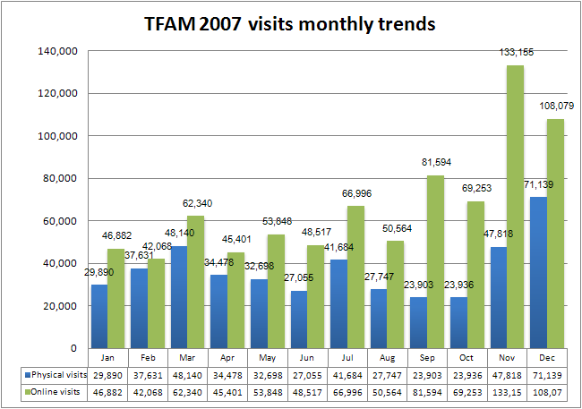 2007 Visitors Analysis, including physical visits and online visits