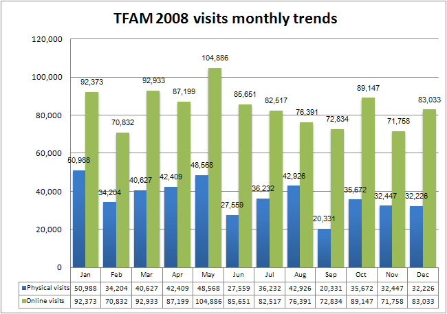 2008 Visitors Analysis, including physical visits and online visits