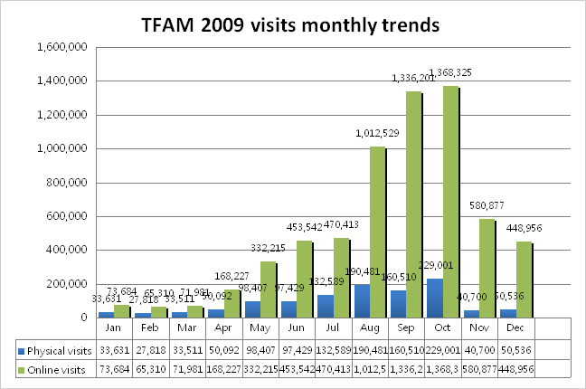 2009 Visitors Analysis, including physical visits and online visits