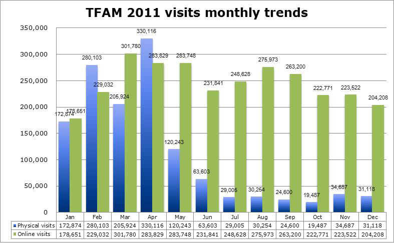 2011 Visitors Analysis, including physical visits and online visits