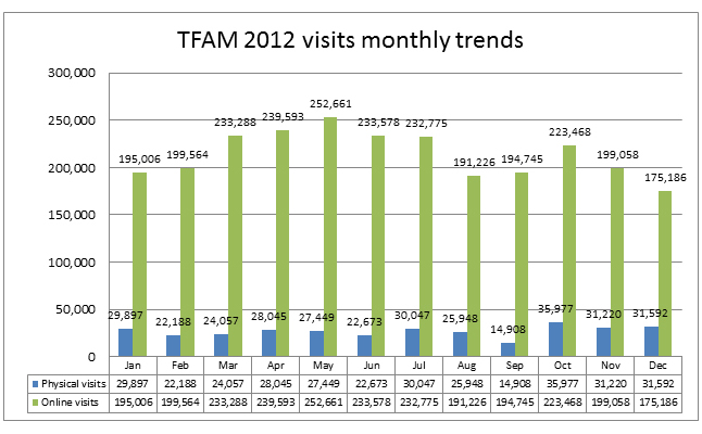 2012 Visitors Analysis