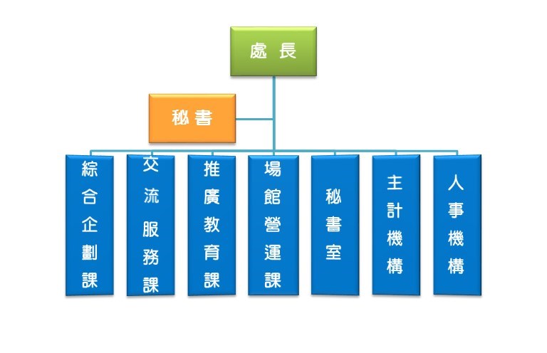 青育組織圖
