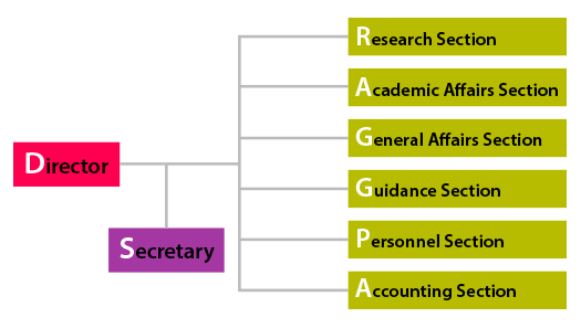 Organization Structure