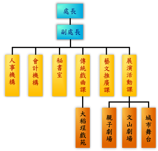 臺北市藝文推廣處組織架構圖:本處隸屬於臺北市政府文化局,為本府二級機關,置處長、副處長,下設3課1室、會計機構、人事機構 臺北市藝文推廣處組織架構圖:本處隸屬於臺北市政府文化局,為本府二級機關,置處長、副處長,下設3課1室、會計機構、人事機構