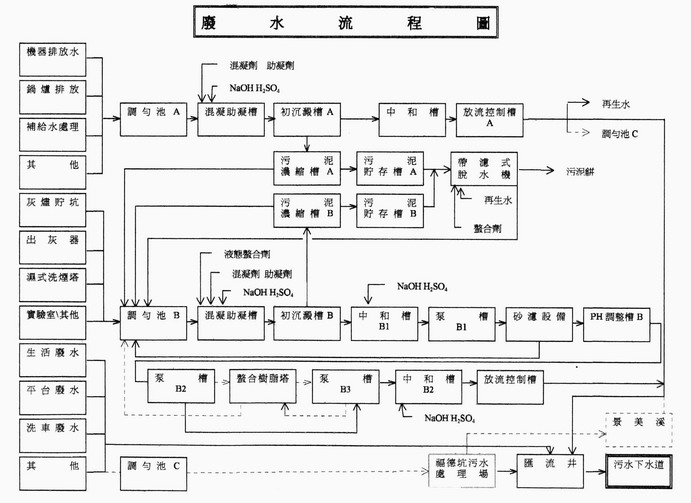 廢水處理流程圖