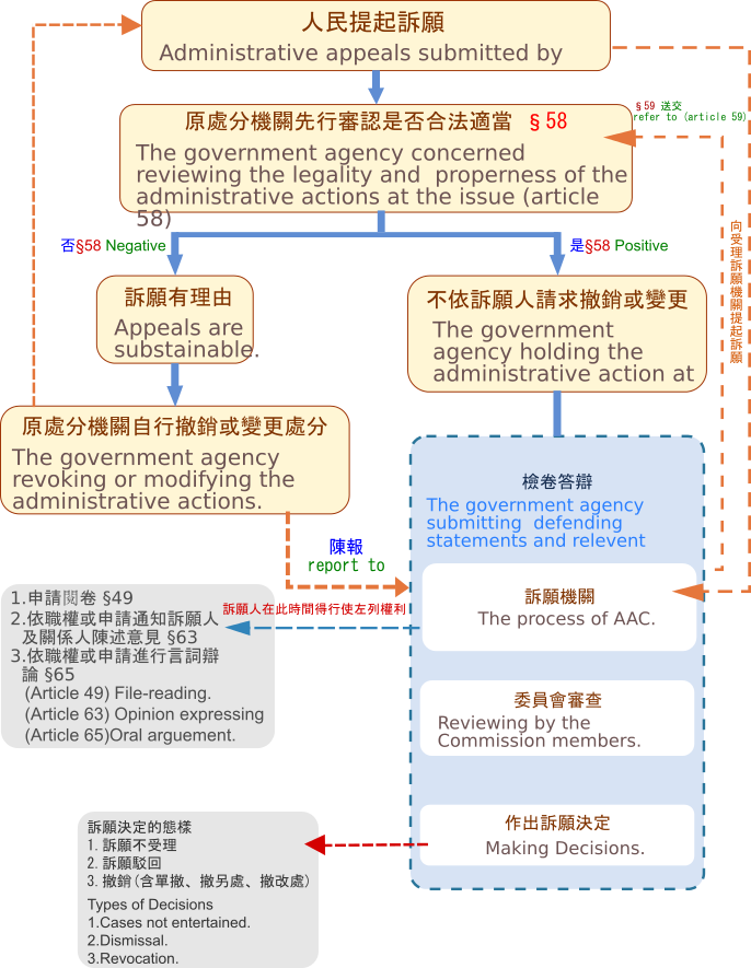訴願案件流程圖 訴願案件流程圖