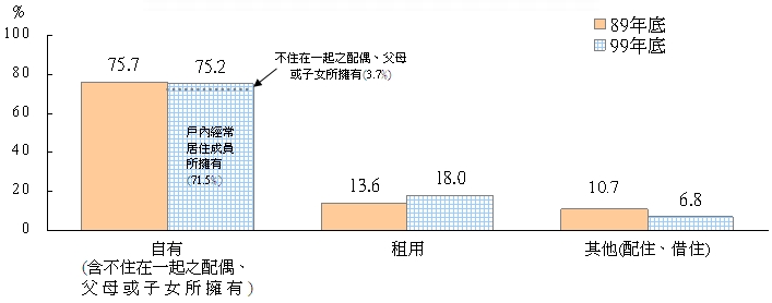 99年人口及住宅普查結果--臺北市普通住戶之住宅所有權屬