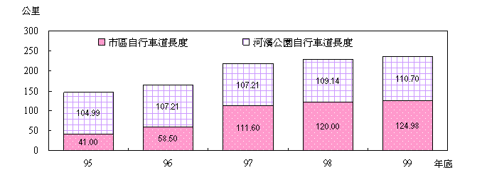 臺北市現有自行車道長度統計長條圖