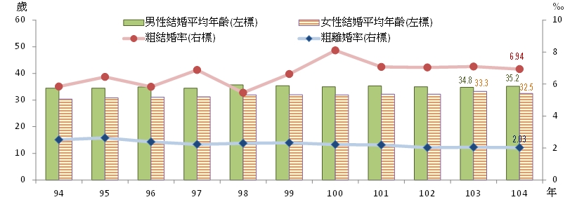 民國94年至104年臺北市結婚者平均年齡及粗結婚、離婚率雙軸統圖