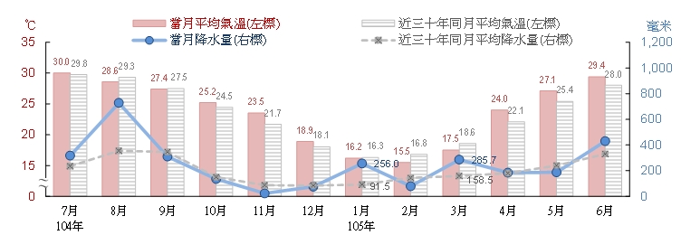 第882號市政統計週報