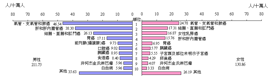 第530號市政統計週報