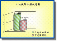 士林官邸附近地區土地使用分類統計圖