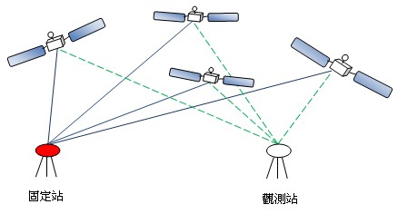 衛星定位測量靜態基線測量