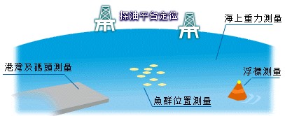 海上應用一:油平台定位、海上重力點位置測量等應用