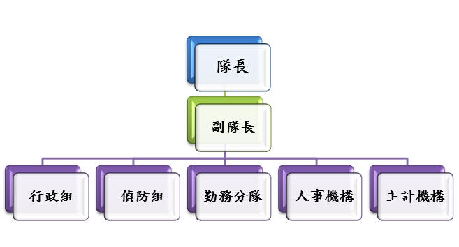 婦幼警察隊組織架構圖