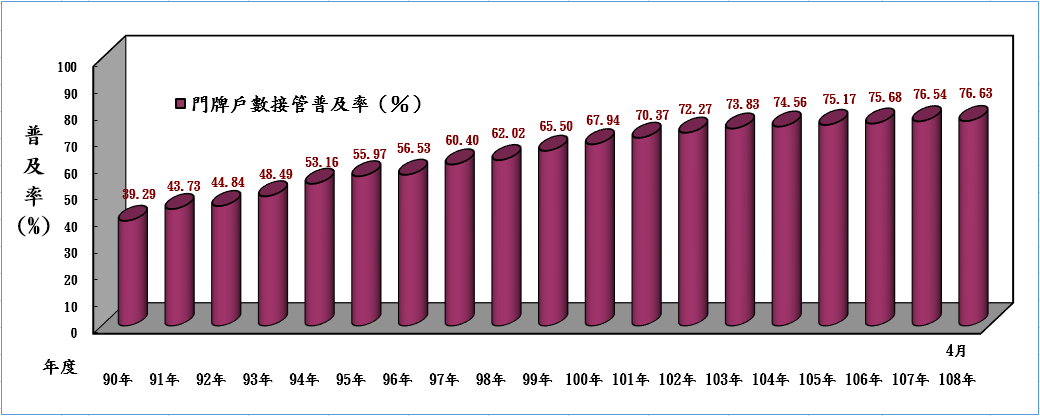 108年4月用戶接管普及率成長圖