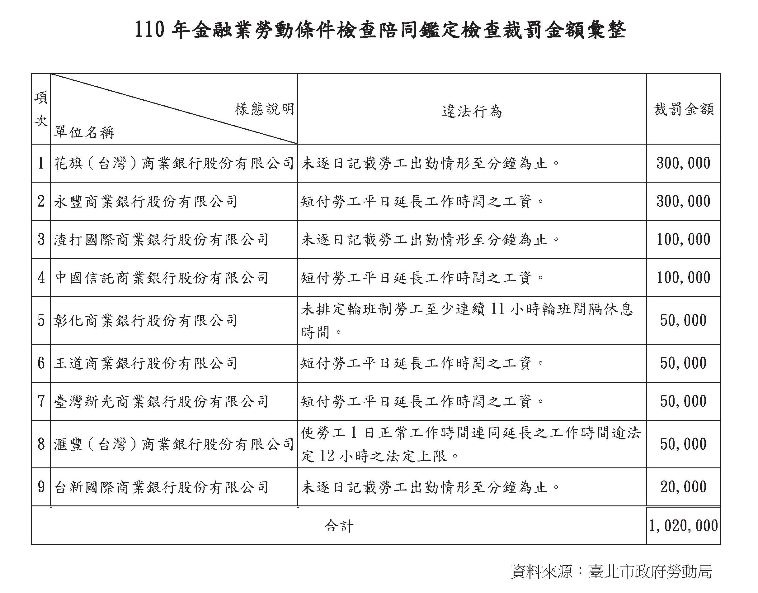 本次金融業勞動條件檢查陪同鑑定檢查裁罰金額彙整表