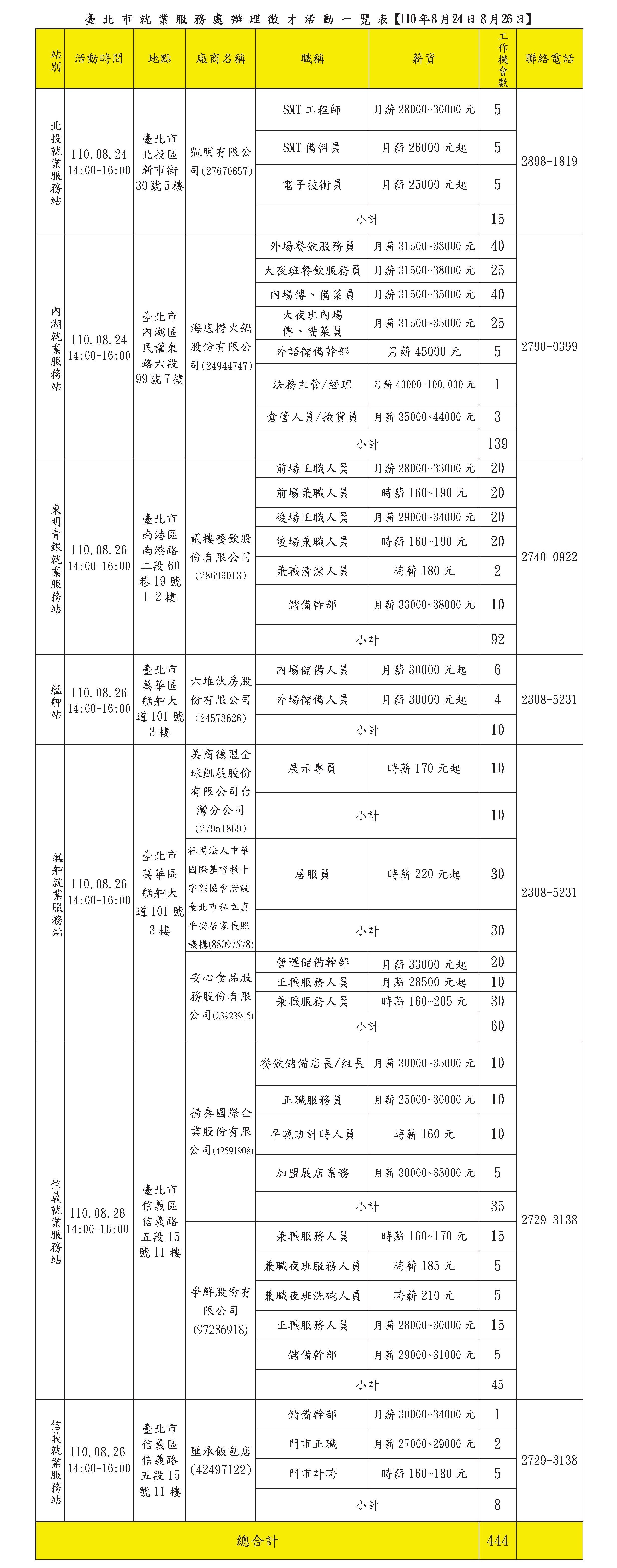 臺北市就業服務處110年8月24日至26日徵才活動一覽表