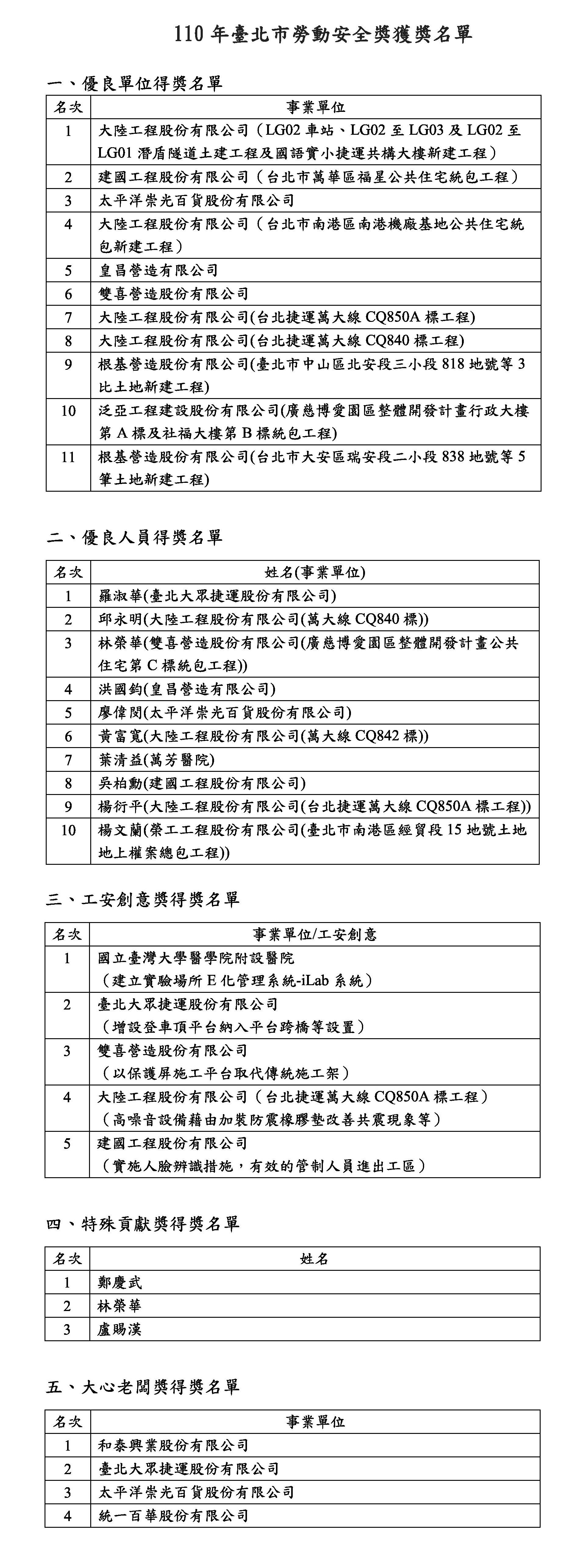 圖說：110年度臺北市勞動安全獎獲獎名單，恭喜獲獎者、獲獎(公司)事業單位。