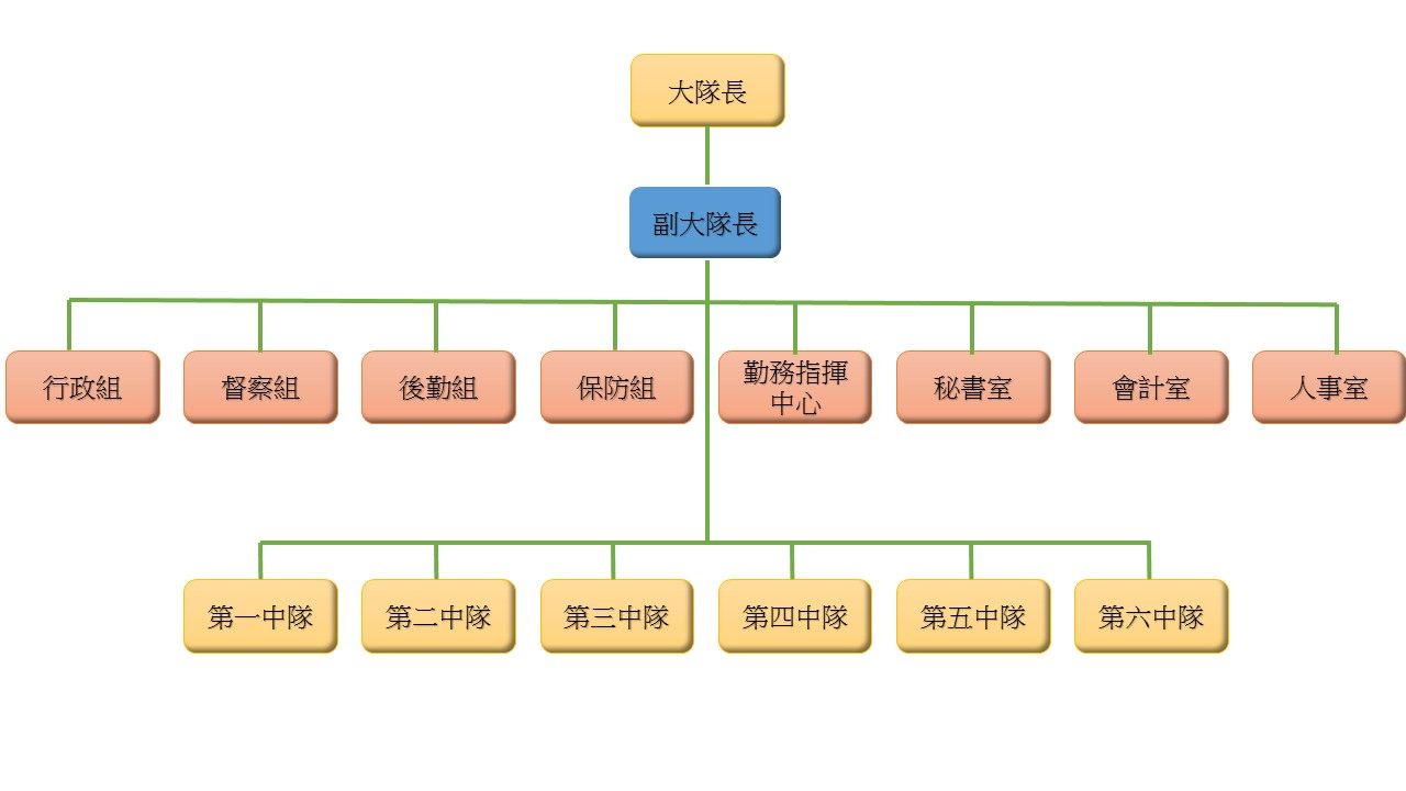 臺北市政府警察局保安警察大隊組織架構圖