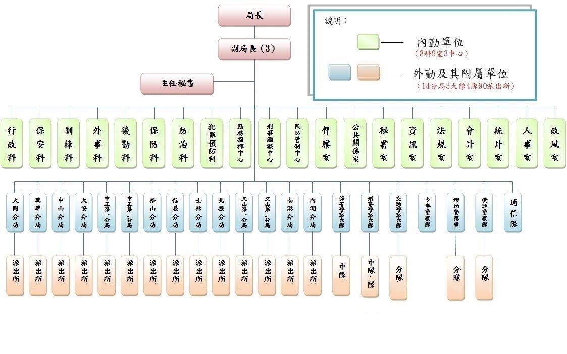 臺北市政府警察局 組織架構