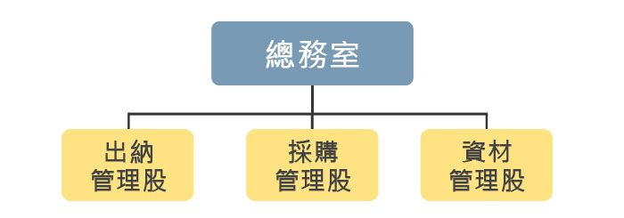 總務室組織圖