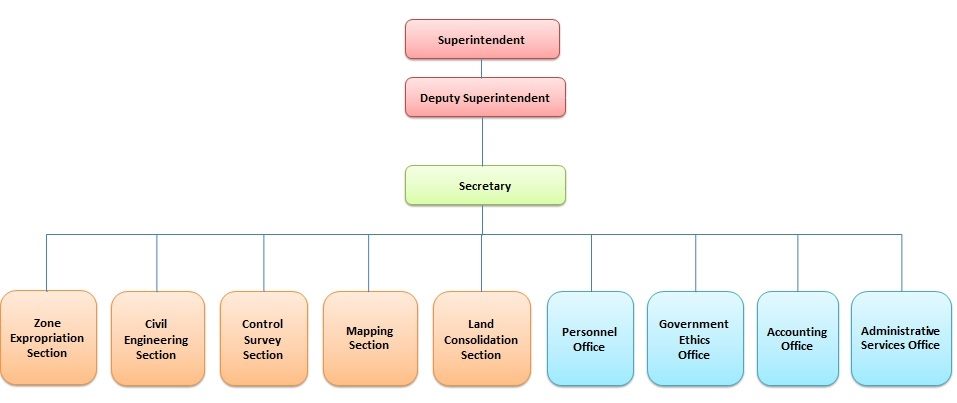 Organization chart of Land Development Agency