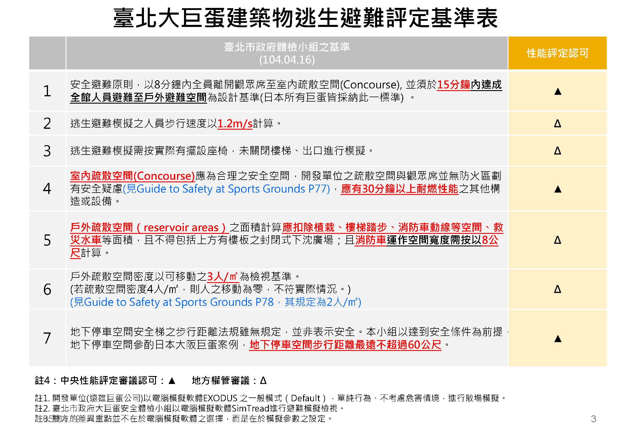 台北大巨蛋建築逃生避難評定基準表