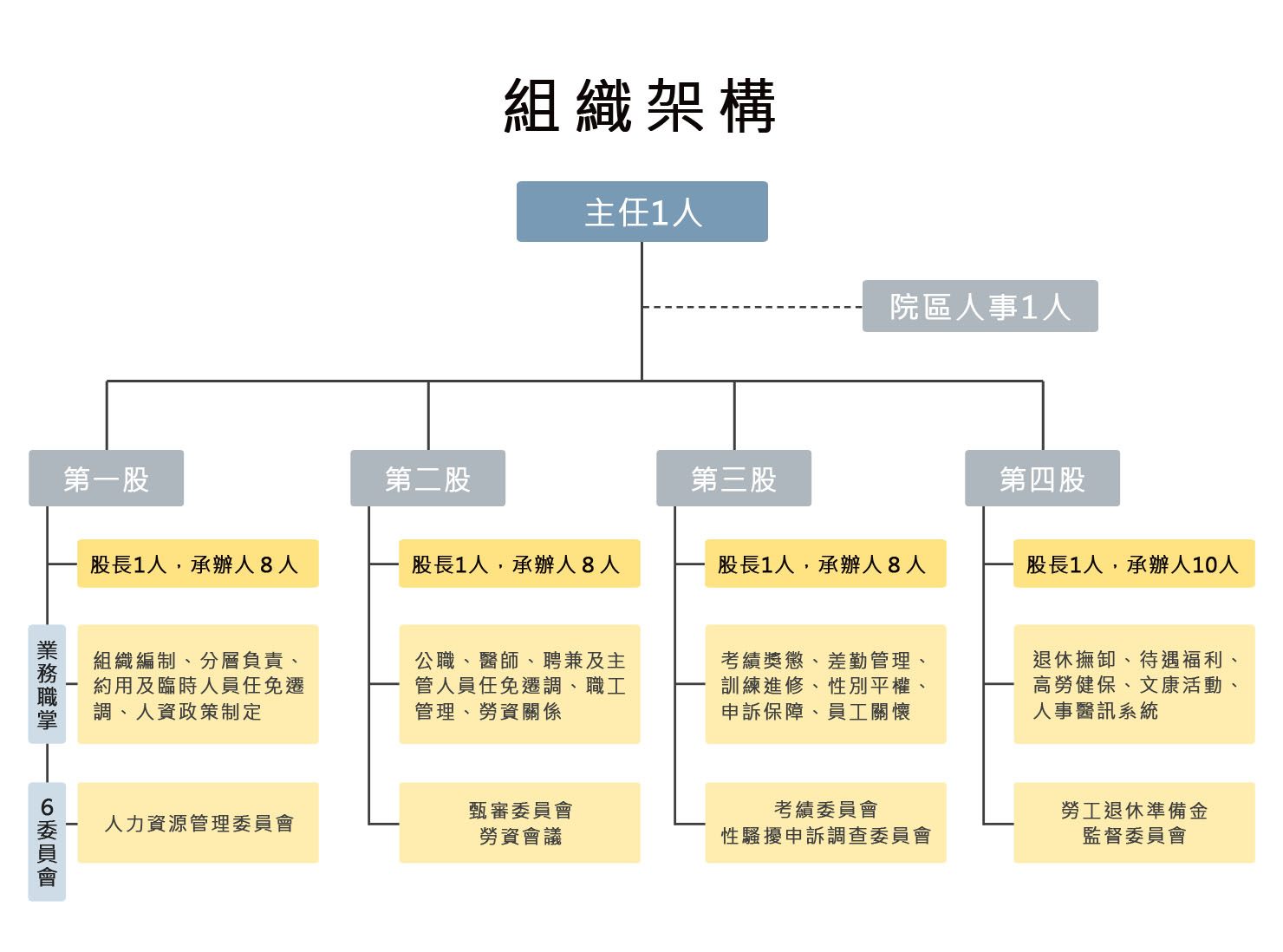 臺北市立聯合醫院 業務職掌