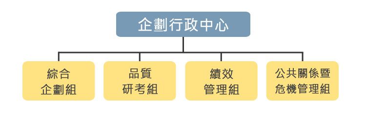 企劃行政中心組織圖