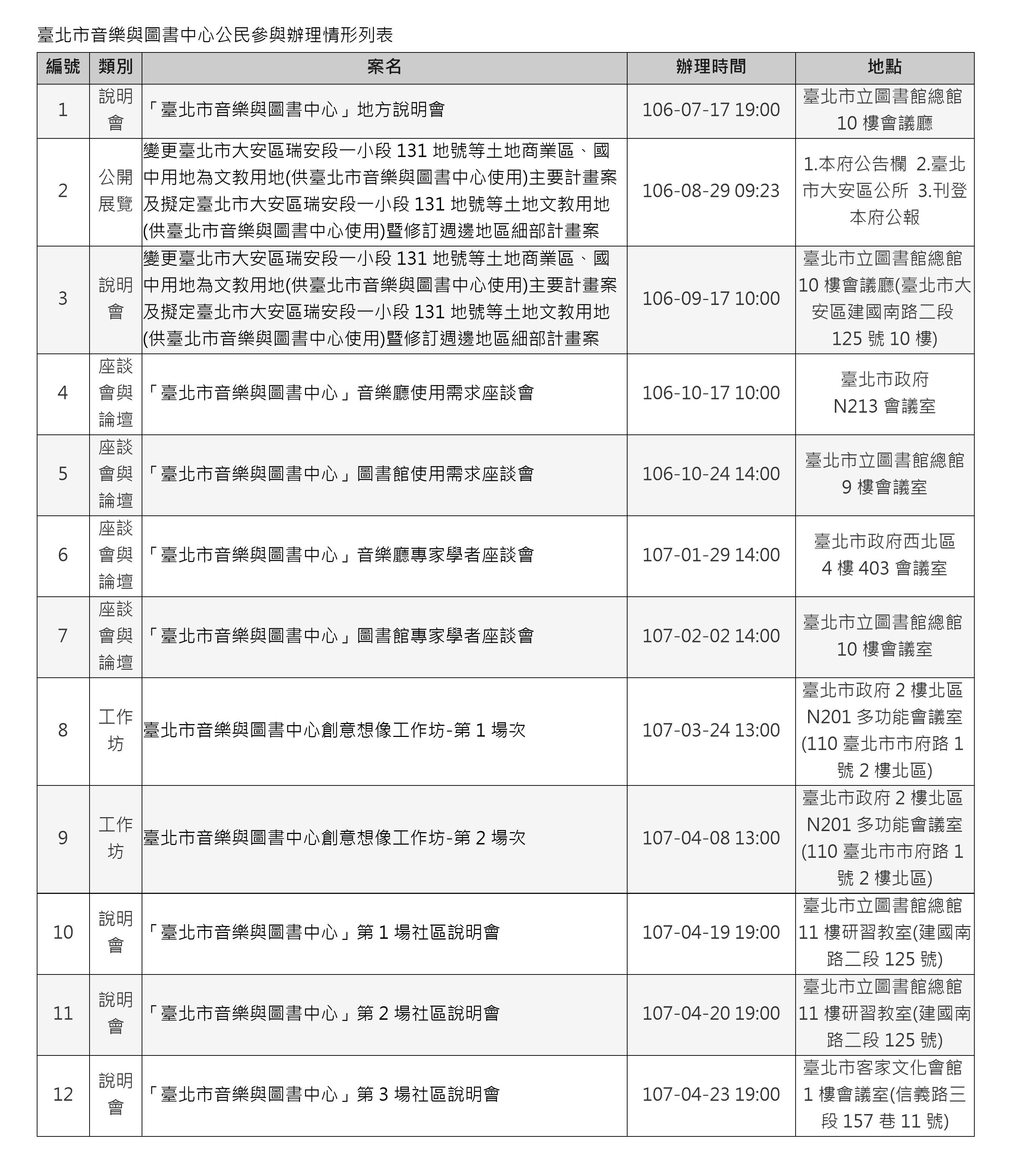公民參與辦理情形列表