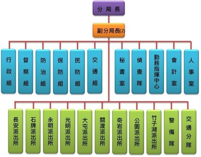 臺北市政府警察局北投分局 組織架構