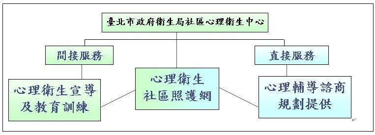 臺北市政府衛生局社區心理衛生工作 服務架構圖