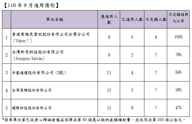 9月份進用情形一覽表