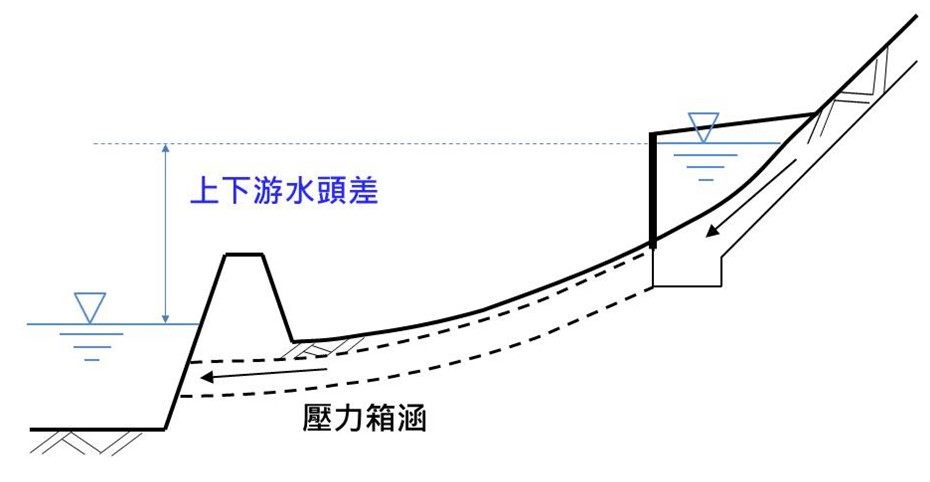 壓力箱涵剖面圖