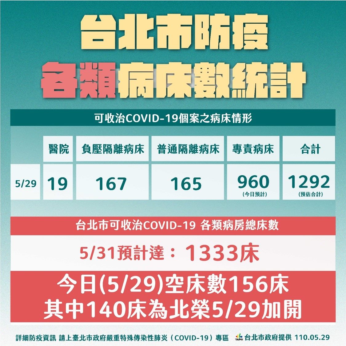 臺北市政府衛生局 活動訊息 臺北市疫情快訊 臺北市防疫各類病床數統計