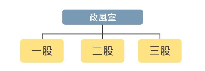 政風室組織圖