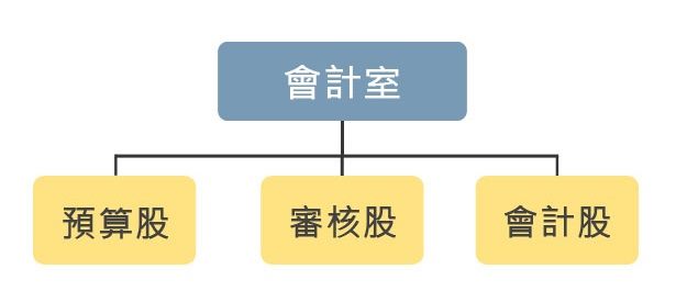 會計室組織圖