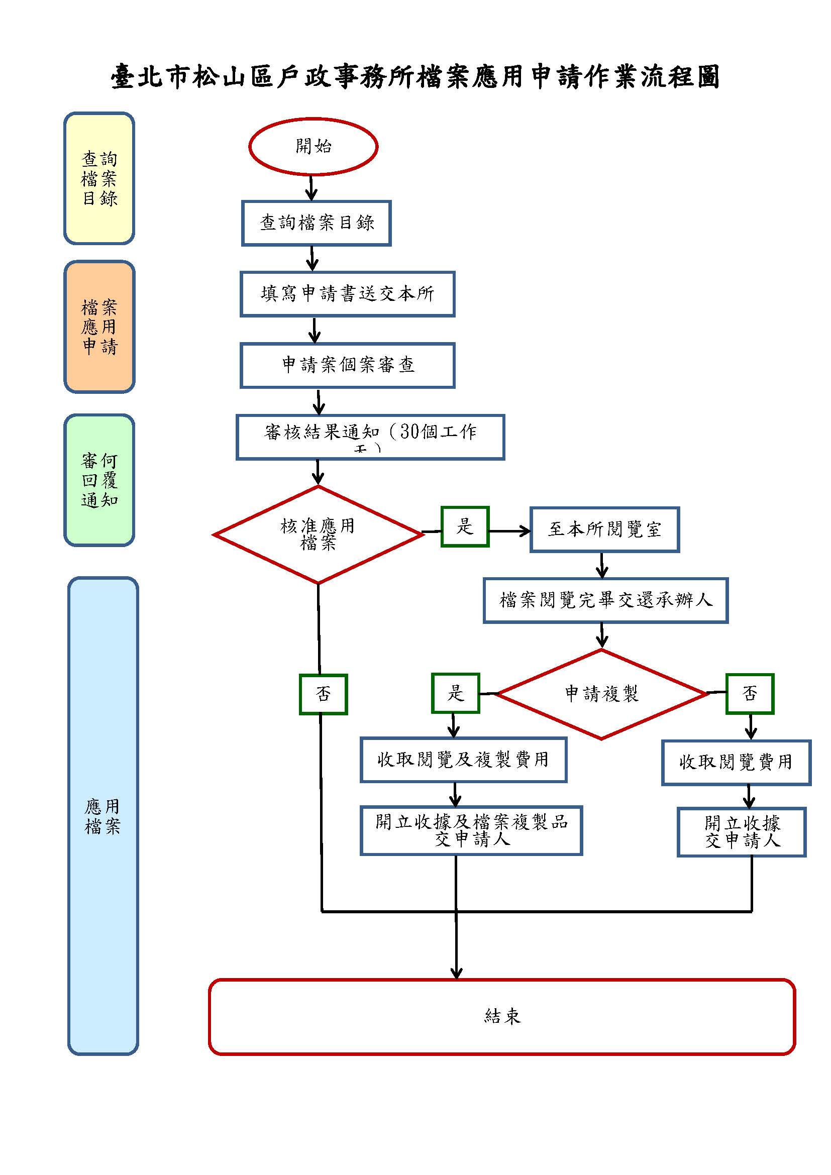 檔案應用申請處理流程圖