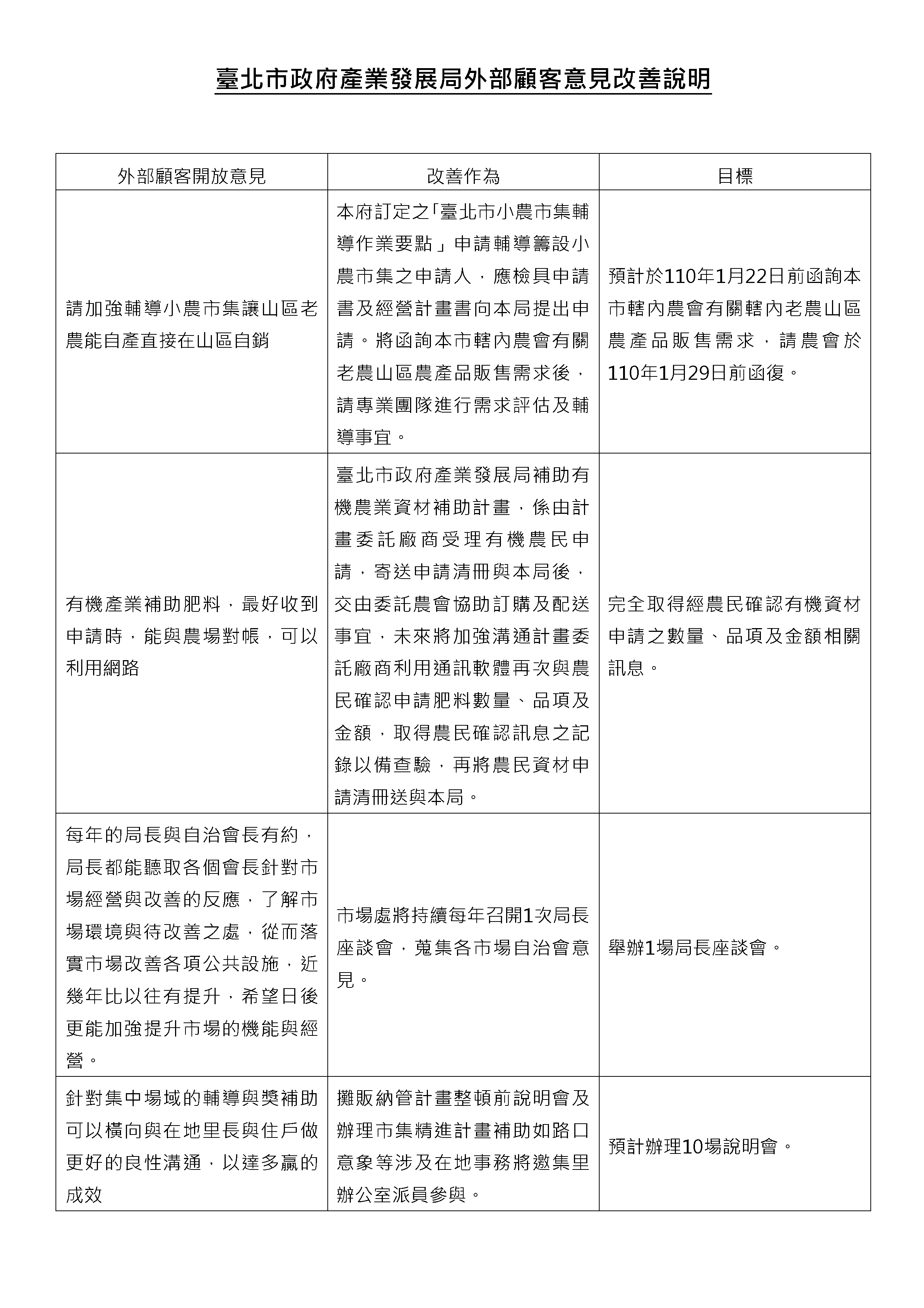 臺北市政府產業發展局外部顧客意見改善說明1