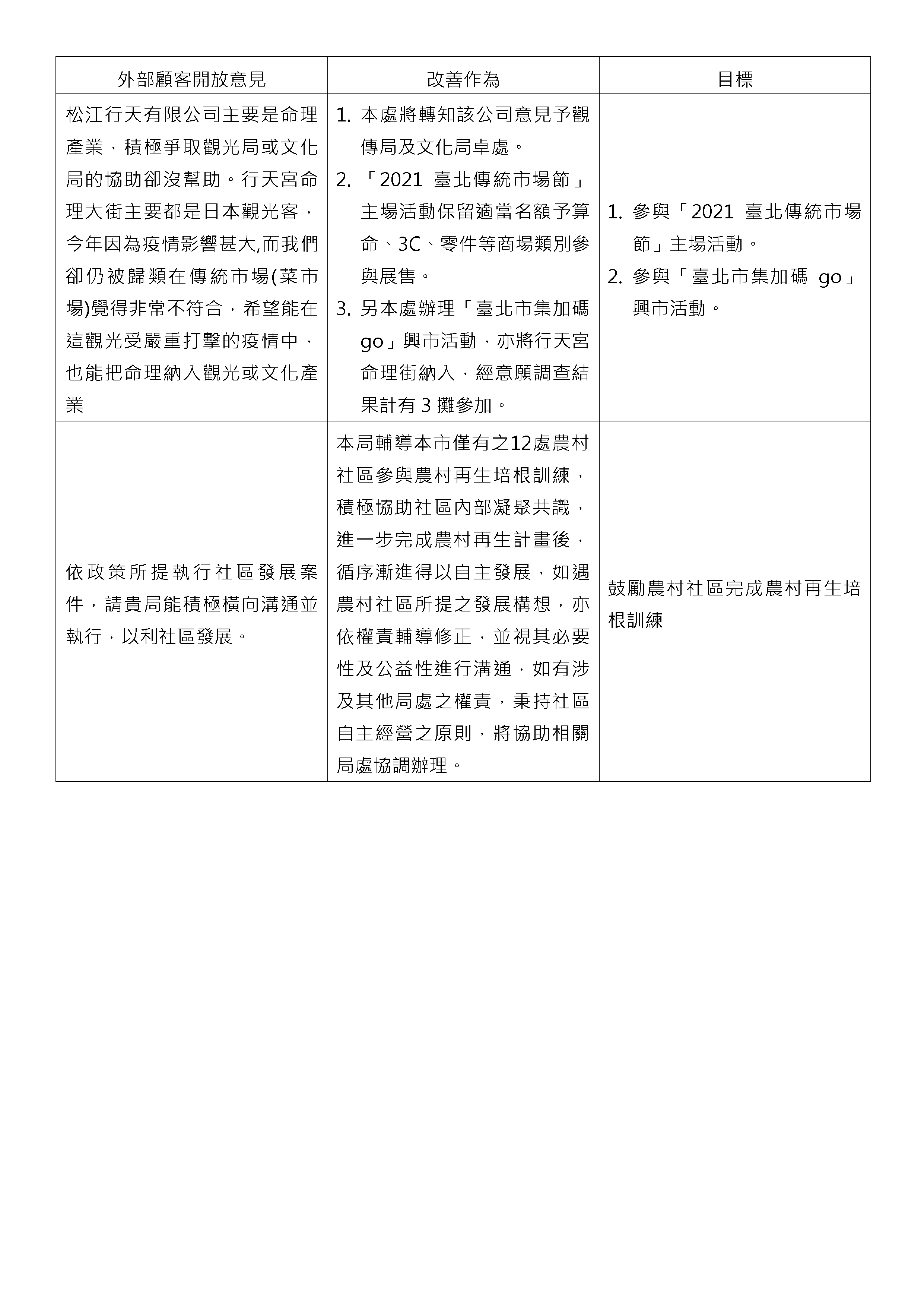 臺北市政府產業發展局外部顧客意見改善說明2