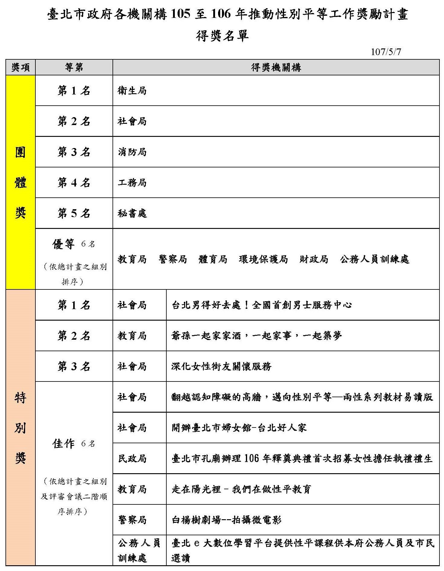 臺北市政府105年至106年推動性平獎勵計畫得獎名單，共有團體獎及特別獎2項類別。
