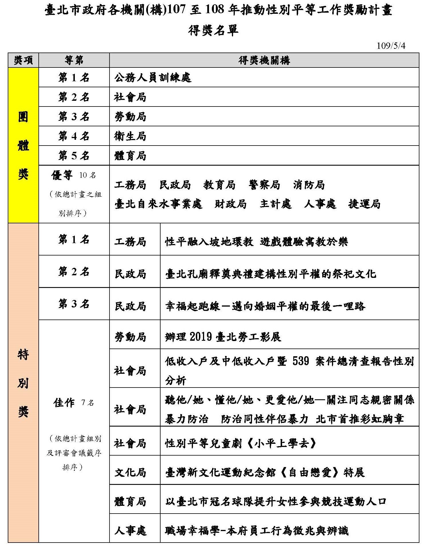 臺北市政府107年至108年推動性平獎勵計畫得獎名單，共有團體獎及特別獎2項類別。
