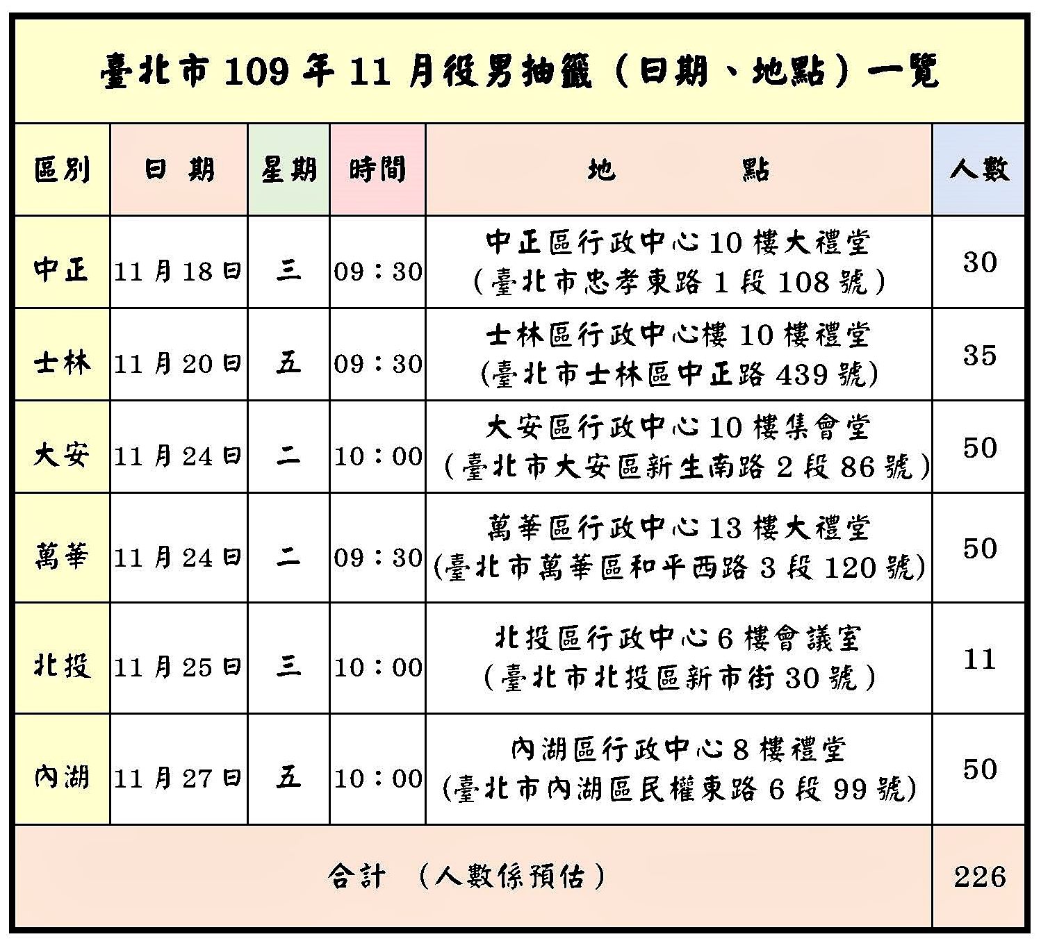 臺北市109年11月役男抽籤（日期、地點）一覽表圖