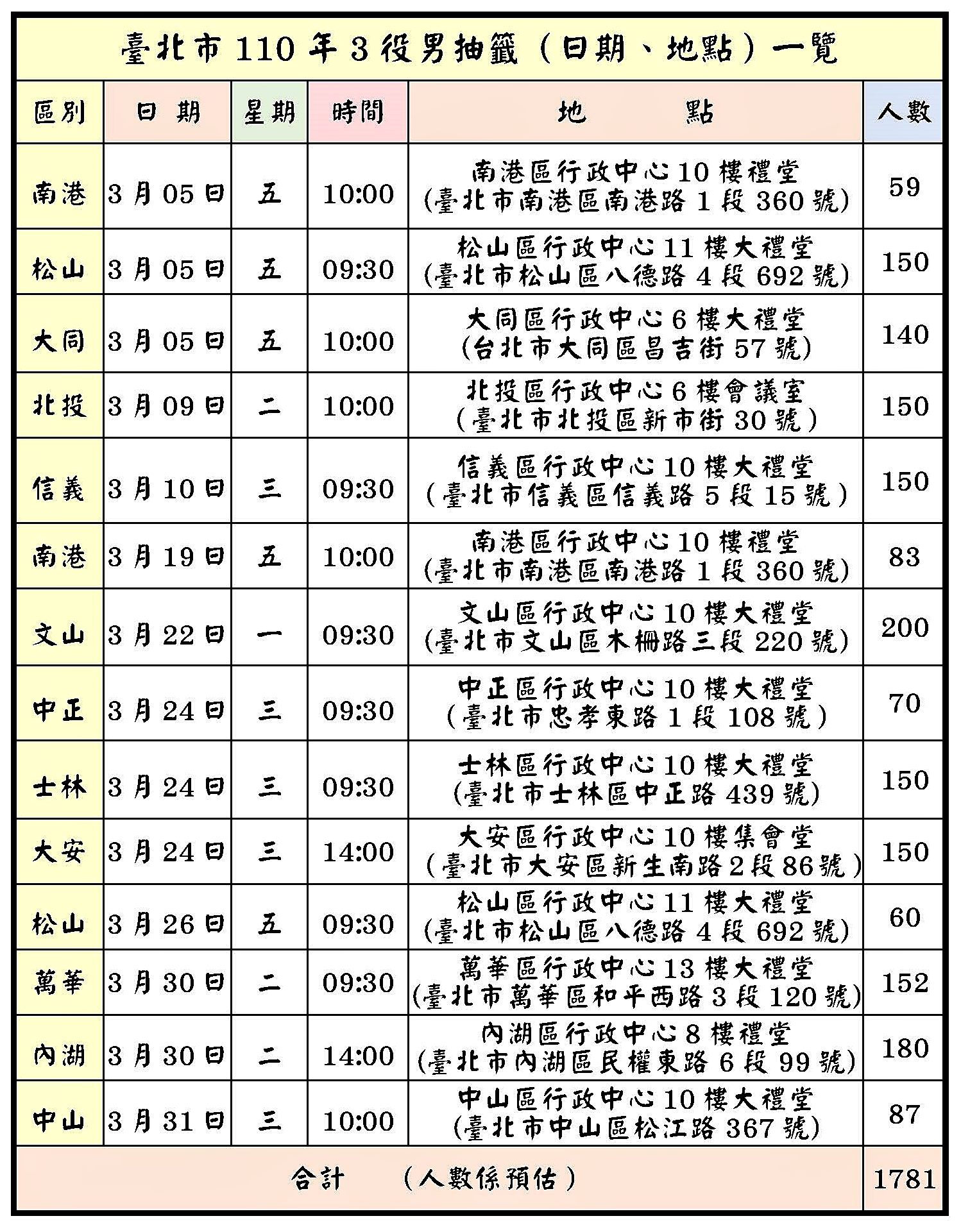 臺北市110年3月役男抽籤（日期、地點）一覽表圖